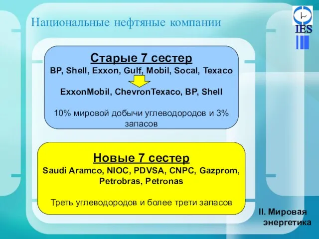 Национальные нефтяные компании Мировая энергетика Старые 7 сестер BP, Shell, Exxon, Gulf,