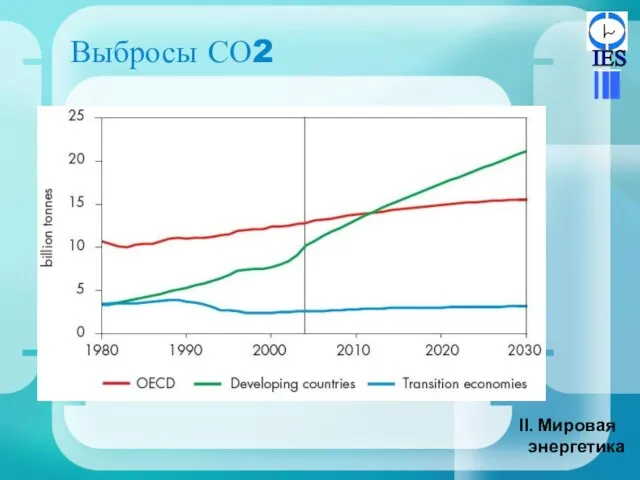 Выбросы СО2 Мировая энергетика