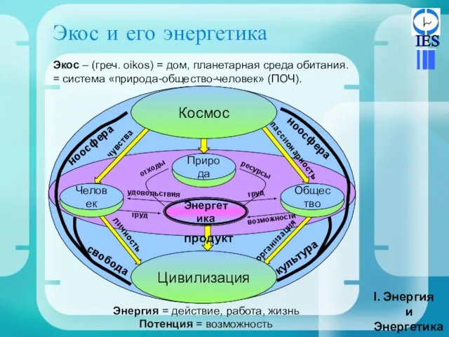 Экос и его энергетика Экос – (греч. oikos) = дом, планетарная среда