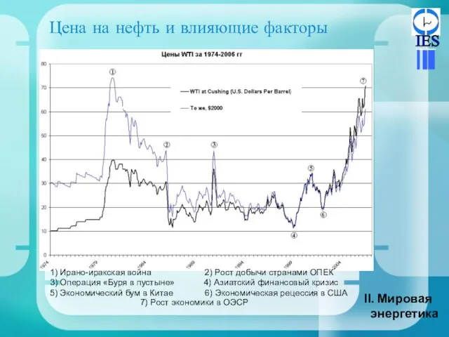 Цена на нефть и влияющие факторы Мировая энергетика 1) Ирано-иракская война 2)