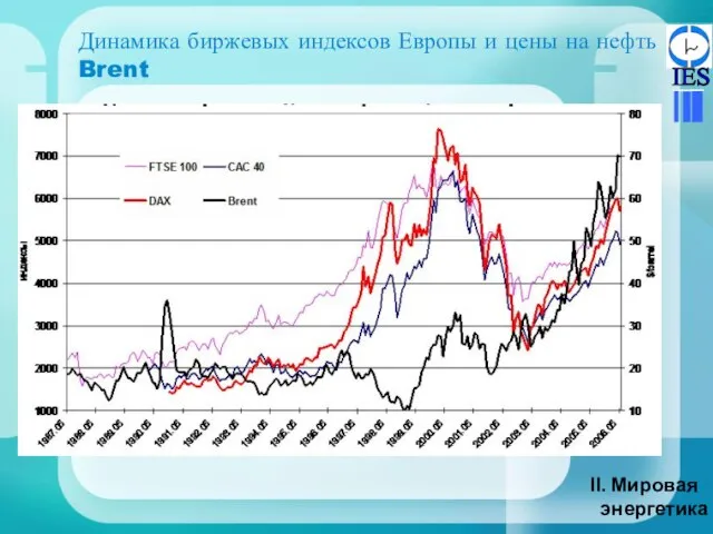 Динамика биржевых индексов Европы и цены на нефть Brent Мировая энергетика