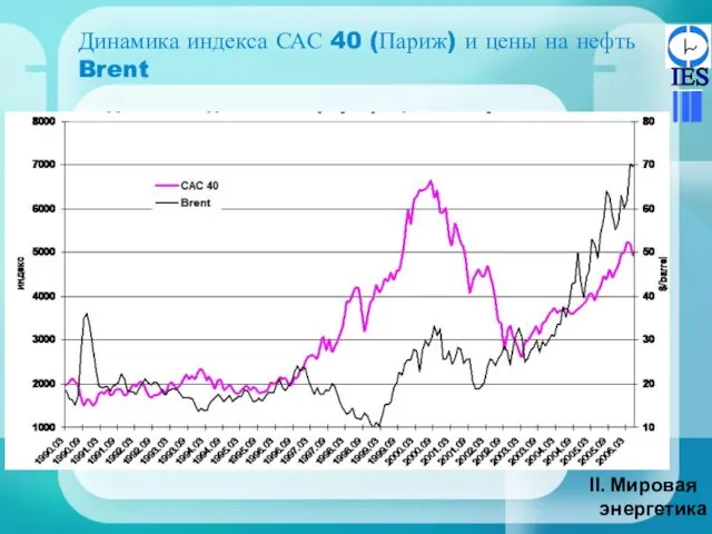 Динамика индекса САС 40 (Париж) и цены на нефть Brent Мировая энергетика