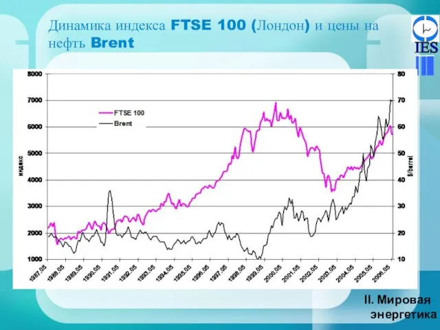 Динамика индекса FTSE 100 (Лондон) и цены на нефть Brent Мировая энергетика