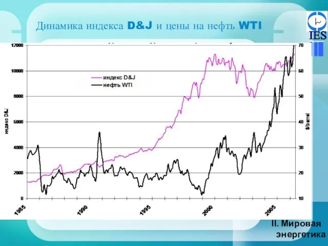 Динамика индекса D&J и цены на нефть WTI Мировая энергетика