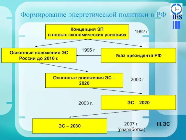 Формирование энергетической политики в РФ ЭС Концепция ЭП в новых экономических условиях