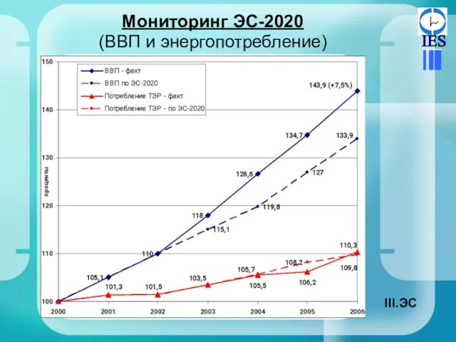 Мониторинг ЭС-2020 (ВВП и энергопотребление) ЭС