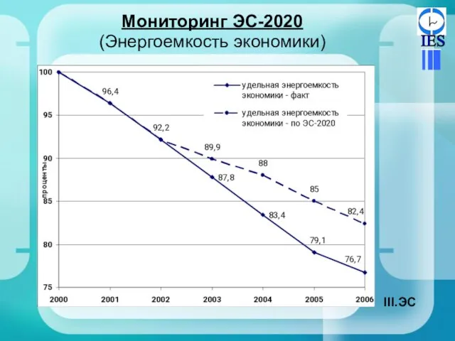 Мониторинг ЭС-2020 (Энергоемкость экономики) ЭС