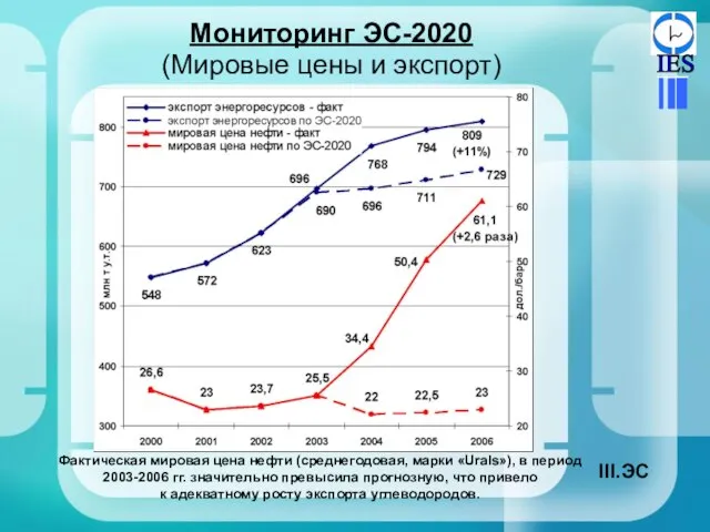 Мониторинг ЭС-2020 (Мировые цены и экспорт) Фактическая мировая цена нефти (среднегодовая, марки