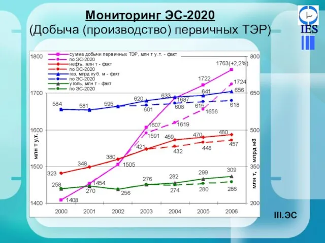 Мониторинг ЭС-2020 (Добыча (производство) первичных ТЭР) ЭС