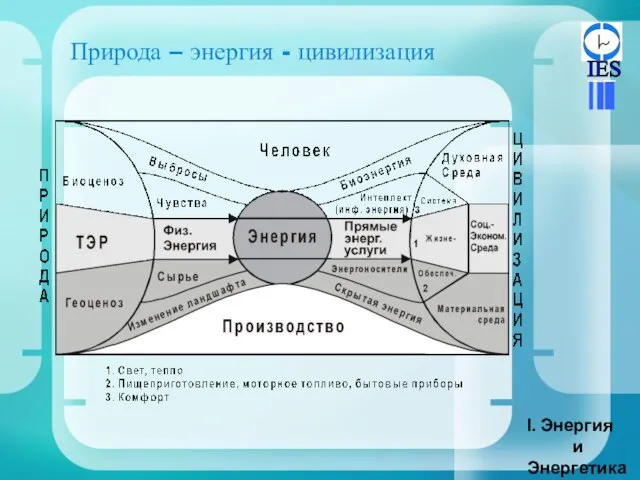 Природа – энергия - цивилизация Энергия и Энергетика