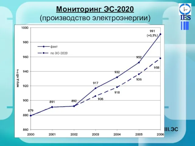 Мониторинг ЭС-2020 (производство электроэнергии) ЭС