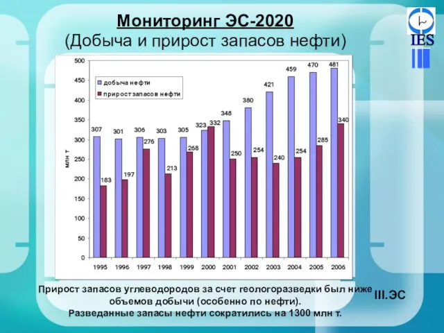 Мониторинг ЭС-2020 (Добыча и прирост запасов нефти) Прирост запасов углеводородов за счет