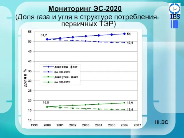 Мониторинг ЭС-2020 (Доля газа и угля в структуре потребления первичных ТЭР) ЭС