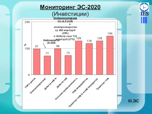 Мониторинг ЭС-2020 (Инвестиции) Недоинвестировано за 4 года в электроэнергетику 200 млрд руб