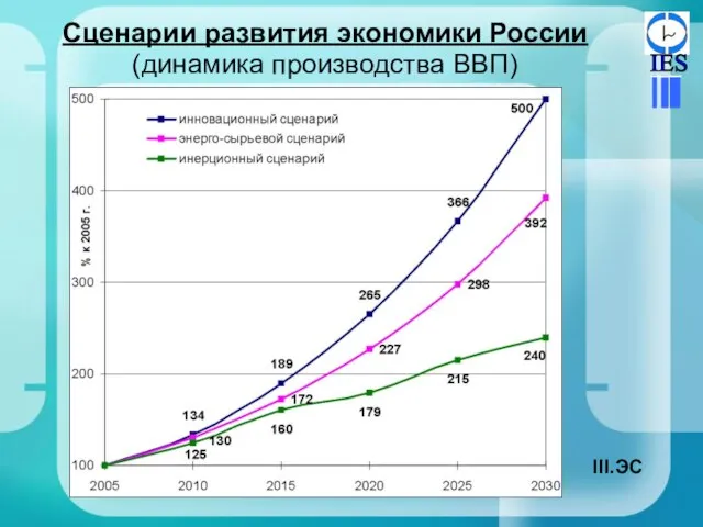 Сценарии развития экономики России (динамика производства ВВП) ЭС