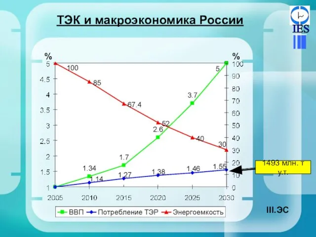 ТЭК и макроэкономика России % % 1493 млн. т у.т. ЭС