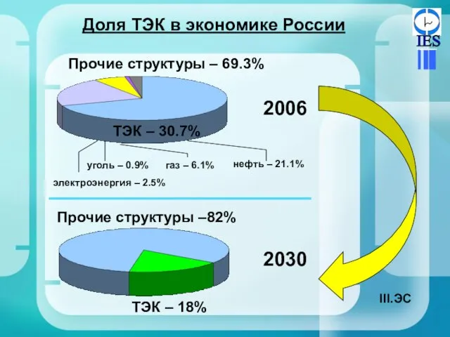 Доля ТЭК в экономике России Прочие структуры – 69.3% ТЭК – 30.7%