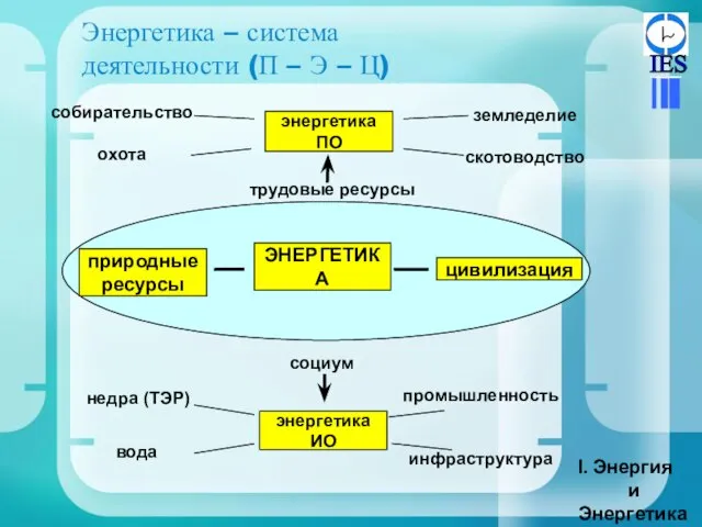 Энергетика – система деятельности (П – Э – Ц) ЭНЕРГЕТИКА природные ресурсы