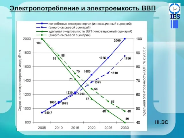 Электропотребление и электроемкость ВВП ЭС