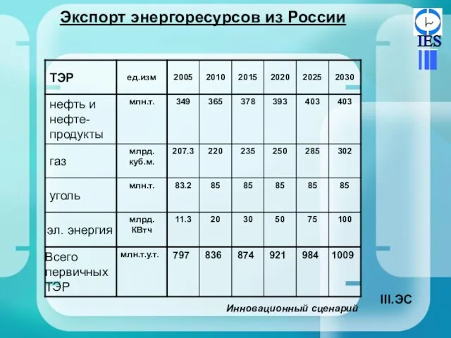 Экспорт энергоресурсов из России Инновационный сценарий ЭС