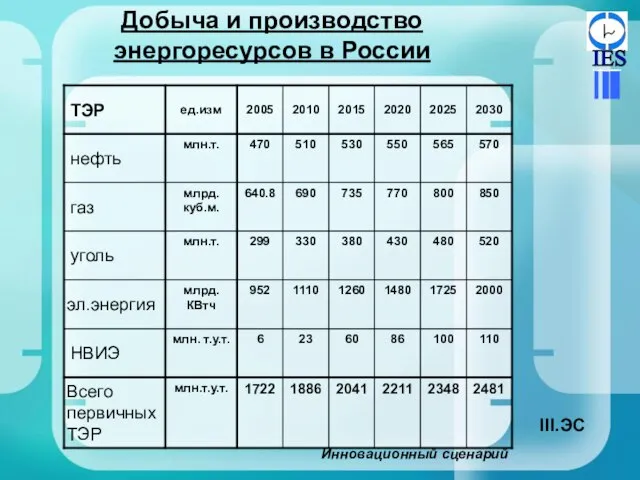 Добыча и производство энергоресурсов в России Инновационный сценарий ЭС