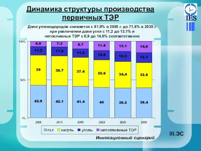 Динамика структуры производства первичных ТЭР Инновационный сценарий Доля углеводородов снижается с 81,9%