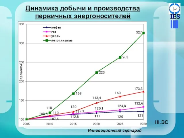 Динамика добычи и производства первичных энергоносителей Инновационный сценарий ЭС