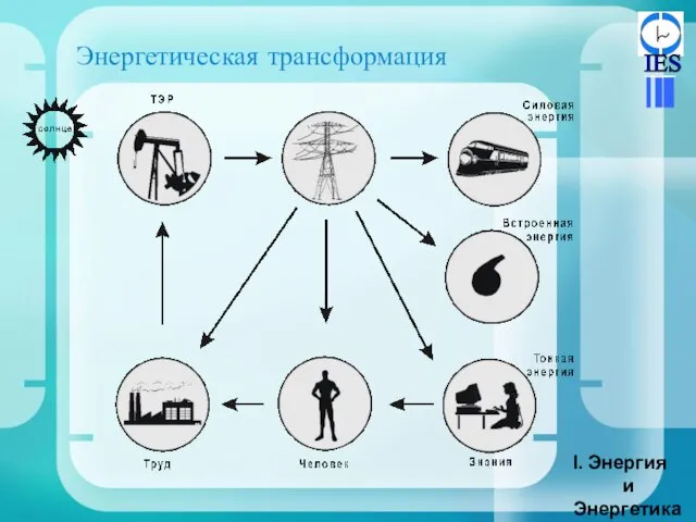 Энергетическая трансформация Энергия и Энергетика