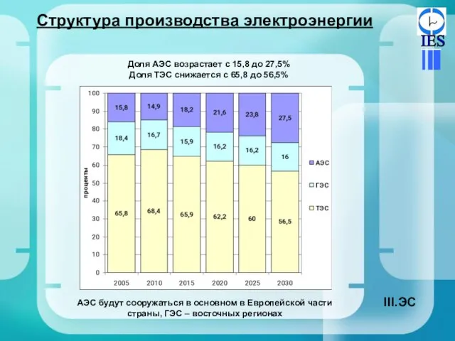 Структура производства электроэнергии Доля АЭС возрастает с 15,8 до 27,5% Доля ТЭС