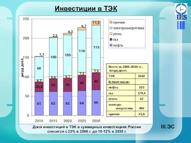 Инвестиции в ТЭК Доля инвестиций в ТЭК в суммарных инвестициях России снизится