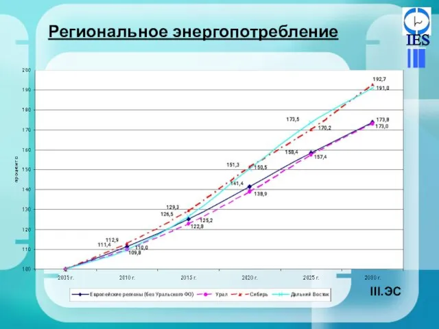 Региональное энергопотребление ЭС