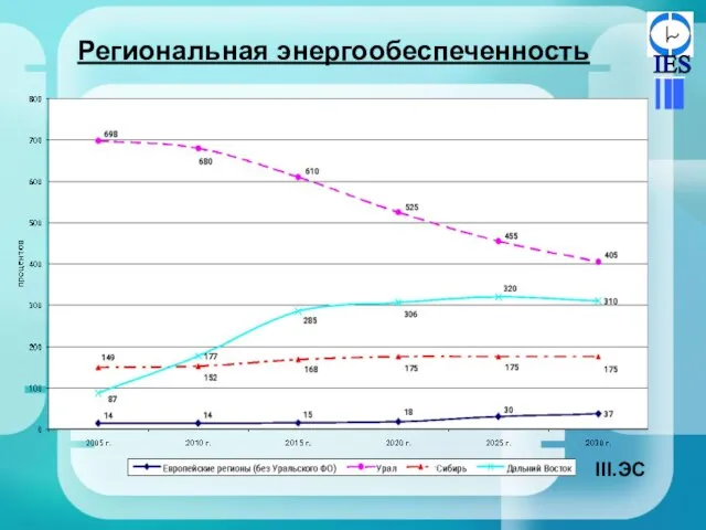 Региональная энергообеспеченность ЭС