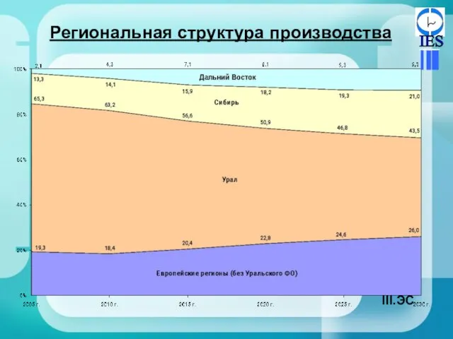 Региональная структура производства ЭС