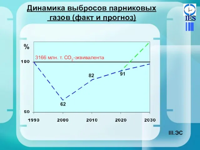 Динамика выбросов парниковых газов (факт и прогноз) 62 82 91 % 3166 млн. т. СО2-эквивалента ЭС