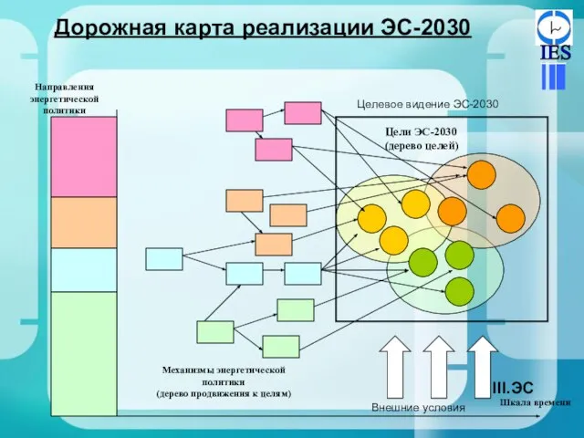 Дорожная карта реализации ЭС-2030 Направления энергетической политики Механизмы энергетической политики (дерево продвижения