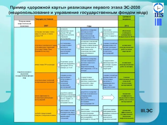 Пример «дорожной карты» реализации первого этапа ЭС-2030 (недропользование и управление государственным фондом недр) ЭС