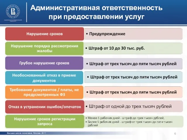 Высшая школа экономики, Москва, 2011 Административная ответственность при предоставлении услуг