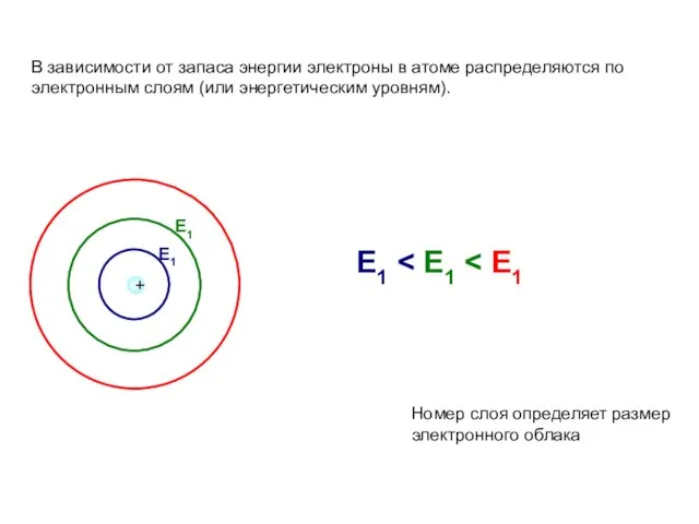 В зависимости от запаса энергии электроны в атоме распределяются по электронным слоям