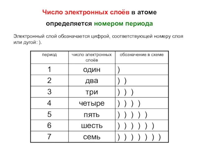 Число электронных слоёв в атоме определяется номером периода Электронный слой обозначается цифрой,