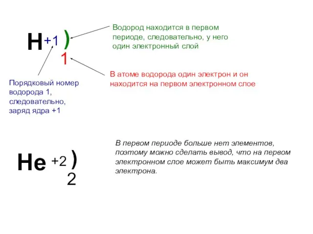 Н +1 ) Порядковый номер водорода 1, следовательно, заряд ядра +1 1