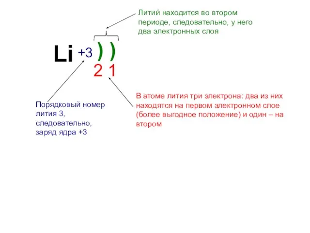 Li +3 ) ) 2 1 Порядковый номер лития 3, следовательно, заряд