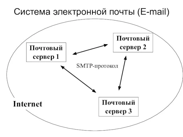 Система электронной почты (E-mail) Почтовый сервер 1 Почтовый сервер 2 Почтовый сервер 3 SMTP-протокол Internet