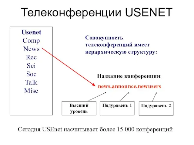 Телеконференции USENET Usenet Comp News Rec Sci Soc Talk Misc Высший уровень