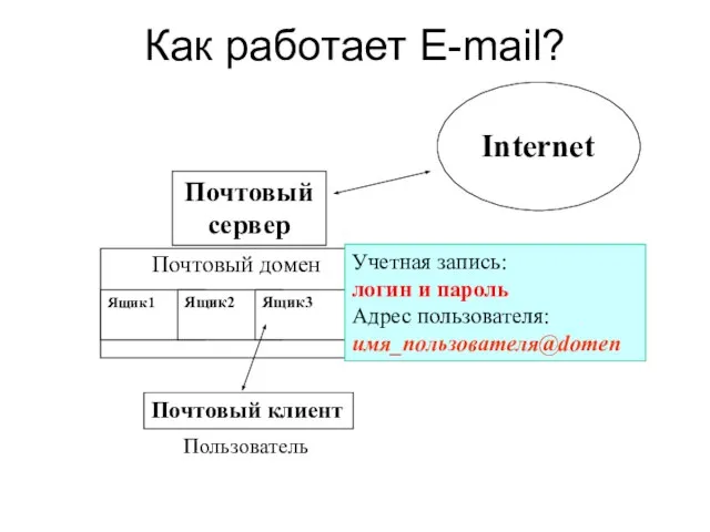 Как работает E-mail? Почтовый сервер Почтовый домен Ящик1 Ящик2 Ящик3 Пользователь Почтовый