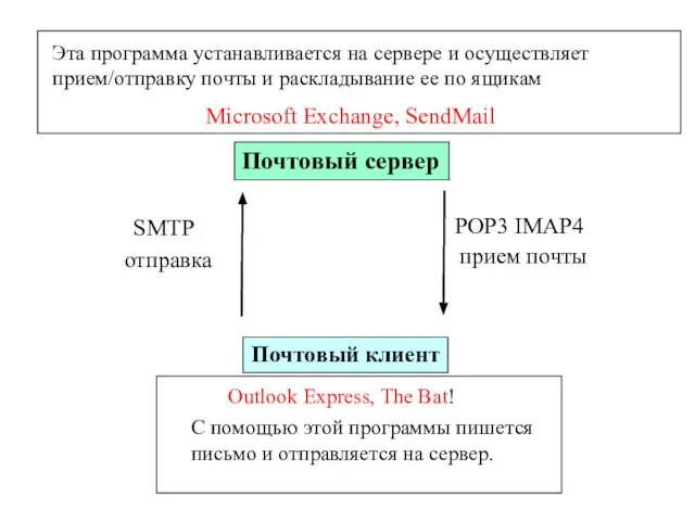 Почтовый клиент Почтовый сервер Microsoft Exchange, SendMail Outlook Express, The Bat! С