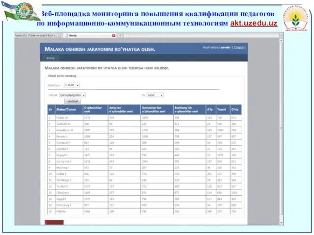 Веб-площадка мониторинга повышения квалификации педагогов по информационно-коммуникационным технологиям akt.uzedu.uz