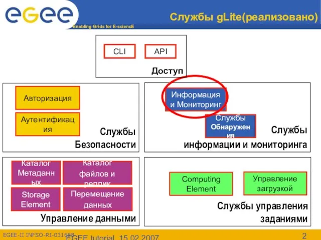 EGEE tutorial, 15.02.2007 Службы gLite(реализовано)