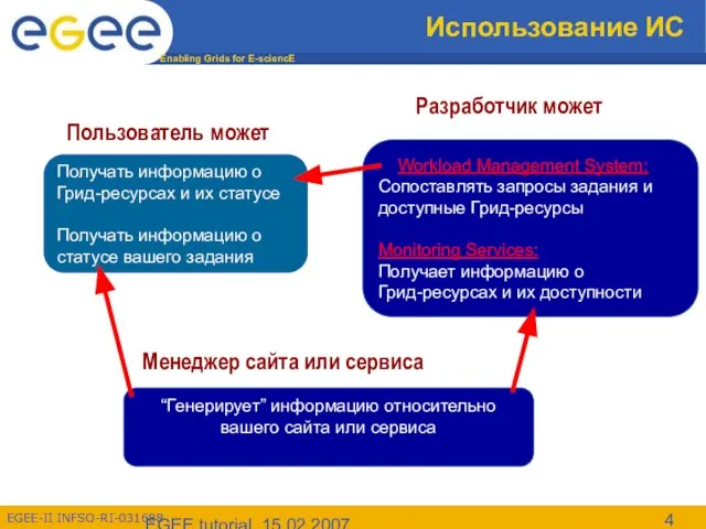 EGEE tutorial, 15.02.2007 Получать информацию о Грид-ресурсах и их статусе Получать информацию