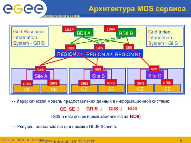 EGEE tutorial, 15.02.2007 Архитектура MDS сервиса -- Иерархическая модель предоставления данных в