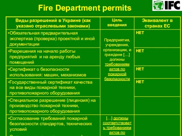 Fire Department permits